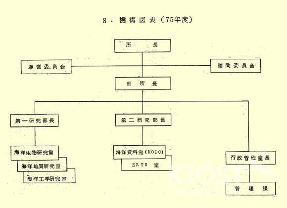 1975년도 사업계획서에 실린 조직도 의 사진